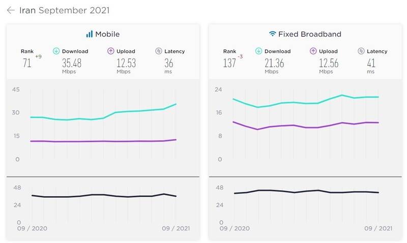 افزایش سرعت اینترنت موبایل در ایران و صعود ۹رتبه‌ای در جهان + عکس