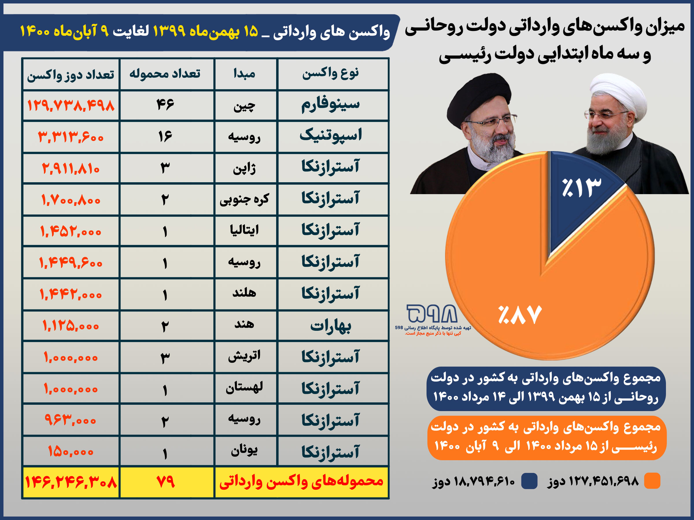 اینفوگرافیک/ ناتوانی دولت قبل در واردات واکسن کرونا