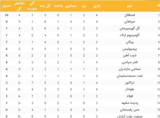 ذوب‌آهن صدرنشینی استقلال را تثبیت کرد/ صعود پیکان و هوادار + جدول رده بندی