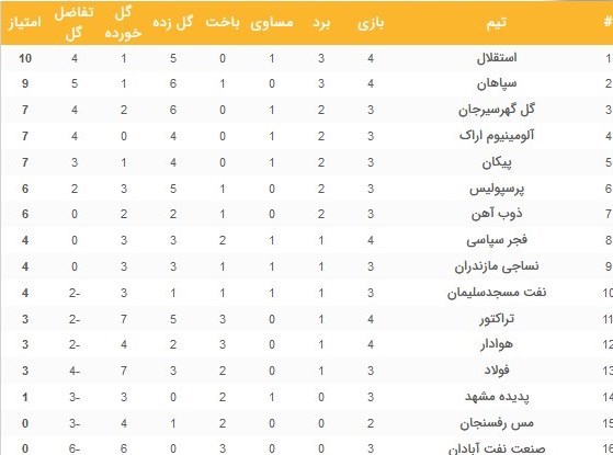 ذوب‌آهن صدرنشینی استقلال را تثبیت کرد/ صعود پیکان و هوادار + جدول رده بندی