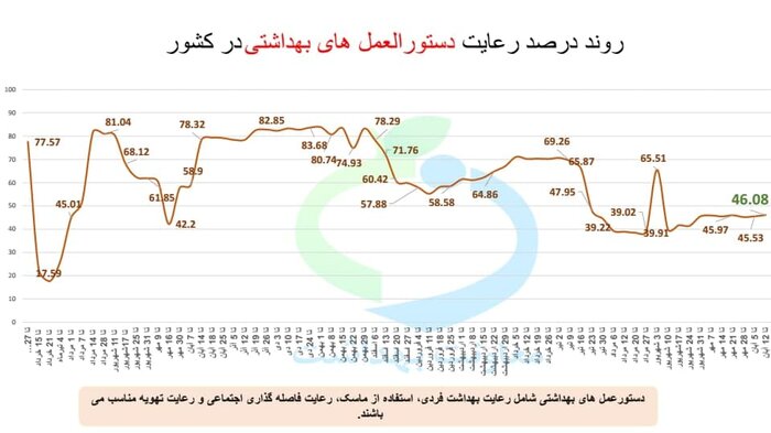 شیب نزولی کرونا را به موج ششم نکشانیم