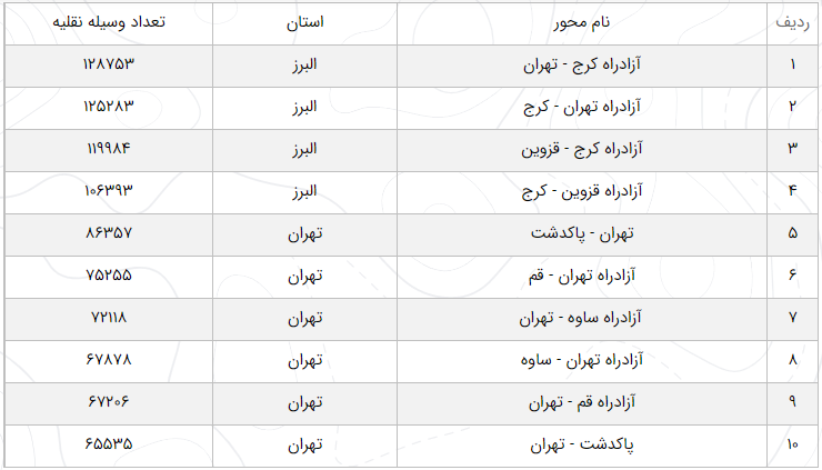 آخرین وضعیت راه‌های کشور + جدول