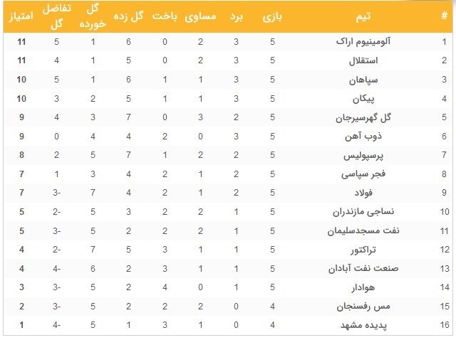 آلومینیوم اراک صدرنشین جدید لیگ برتر / فرصت‌سوزی استقلال و میانه‌نشینی پرسپولیس + نتایج کامل و برنامه مسابقات