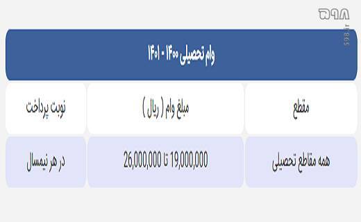 صفر تا صد جزئیات وام‌های دانشجویی