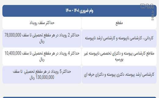 صفر تا صد جزئیات وام‌های دانشجویی