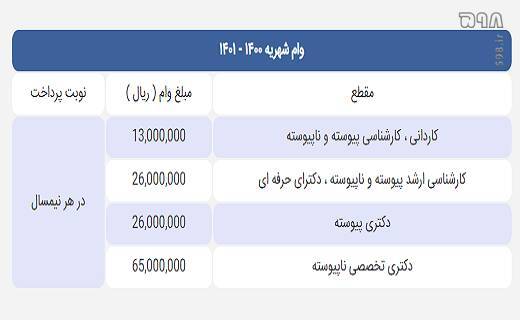 صفر تا صد جزئیات وام‌های دانشجویی