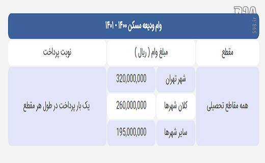 صفر تا صد جزئیات وام‌های دانشجویی