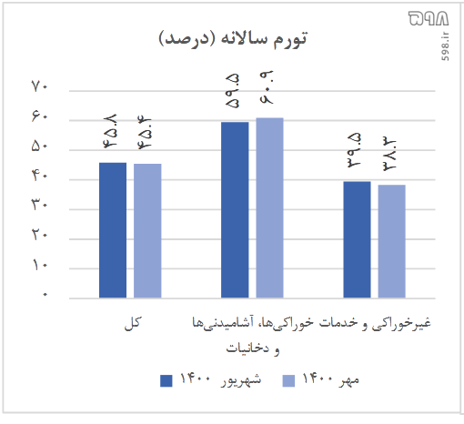 خاموش کردن موتور‌های تورمی/ قطع استقراض دولت از بانک مرکزی/ با وجود گرانی‌های شدید تورم پس از 13 ماه شیب نزولی گرفت