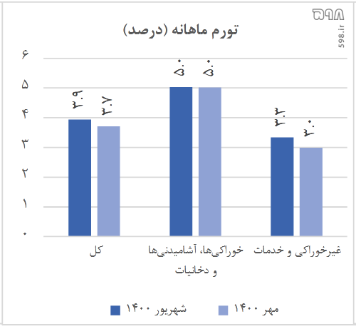 خاموش کردن موتور‌های تورمی/ قطع استقراض دولت از بانک مرکزی/ با وجود گرانی‌های شدید تورم پس از 13 ماه شیب نزولی گرفت