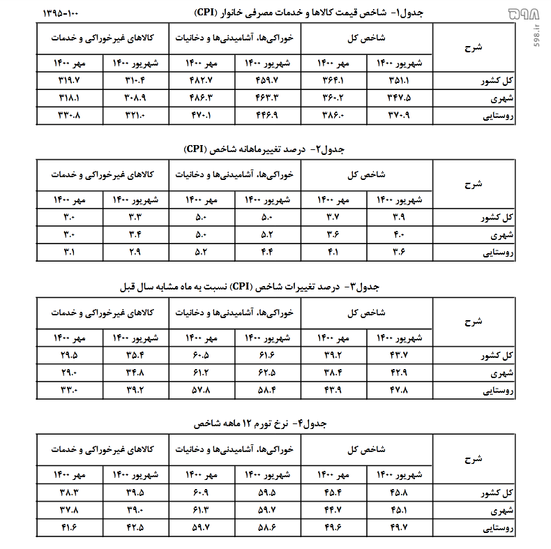 خاموش کردن موتور‌های تورمی/ قطع استقراض دولت از بانک مرکزی/ با وجود گرانی‌های شدید تورم پس از 13 ماه شیب نزولی گرفت