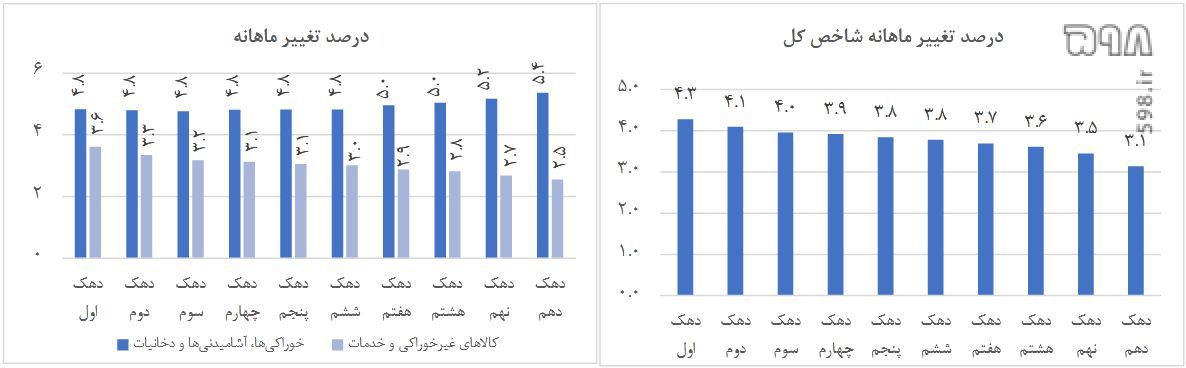 خاموش کردن موتور‌های تورمی/ قطع استقراض دولت از بانک مرکزی/ با وجود گرانی‌های شدید تورم پس از 13 ماه شیب نزولی گرفت