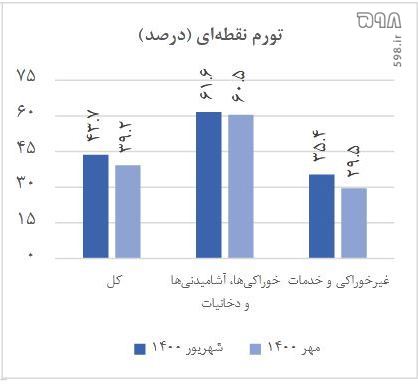 خاموش کردن موتور‌های تورمی/ قطع استقراض دولت از بانک مرکزی/ با وجود گرانی‌های شدید تورم پس از 13 ماه شیب نزولی گرفت