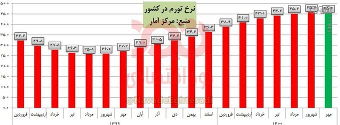 شروع خاموش کردن موتور‌های تورمی: قطع استقراض دولت از بانک‌مرکزی/ با وجود گرانی‌های شدید 