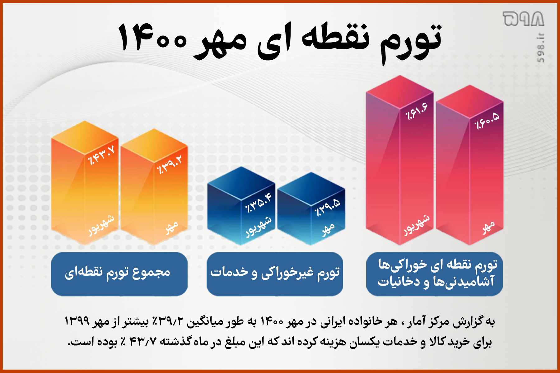 شروع خاموش کردن موتور‌های تورمی: قطع استقراض دولت از بانک‌مرکزی/ با وجود گرانی‌های شدید 