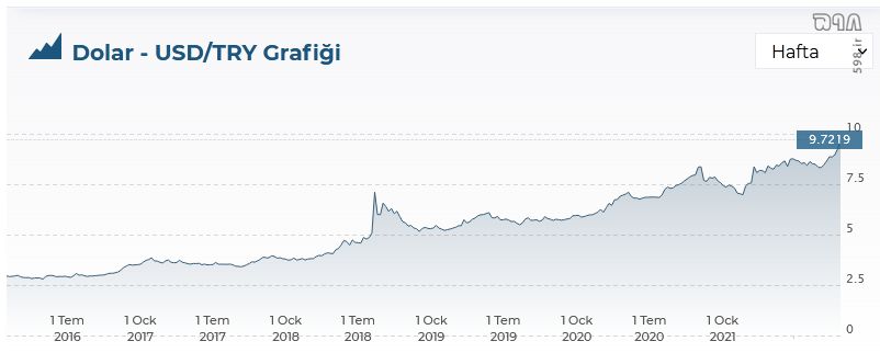 افزایش بی‌سابقه نرخ دلار در ترکیه / هشتگ 