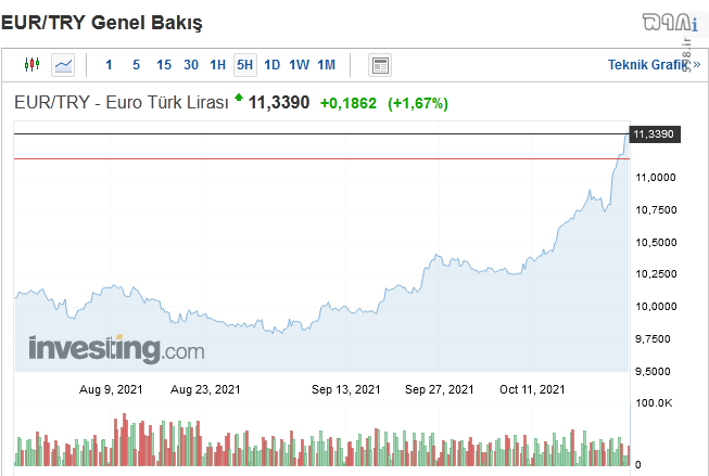 افزایش بی‌سابقه نرخ دلار در ترکیه / هشتگ 