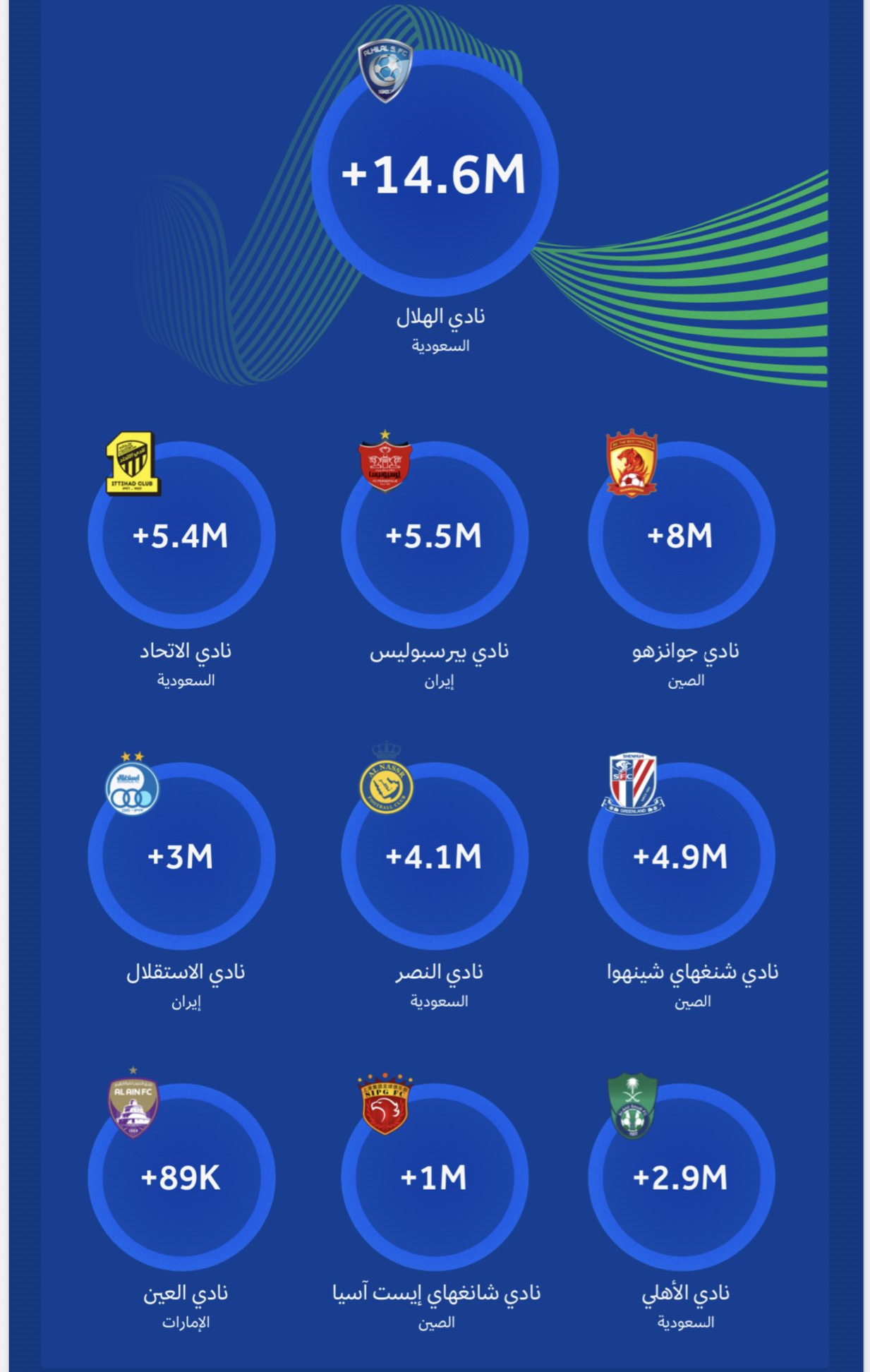 پرطرفدارترین تیم آسیا را بشناسید / استقلال و پرسپولیس جزو 10 باشگاه برتر +عکس