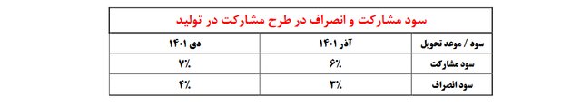 آغاز طرح مشارکت در تولید ۶ محصول ایران‌خودرو با موعد تحویل ۱۴۰۱