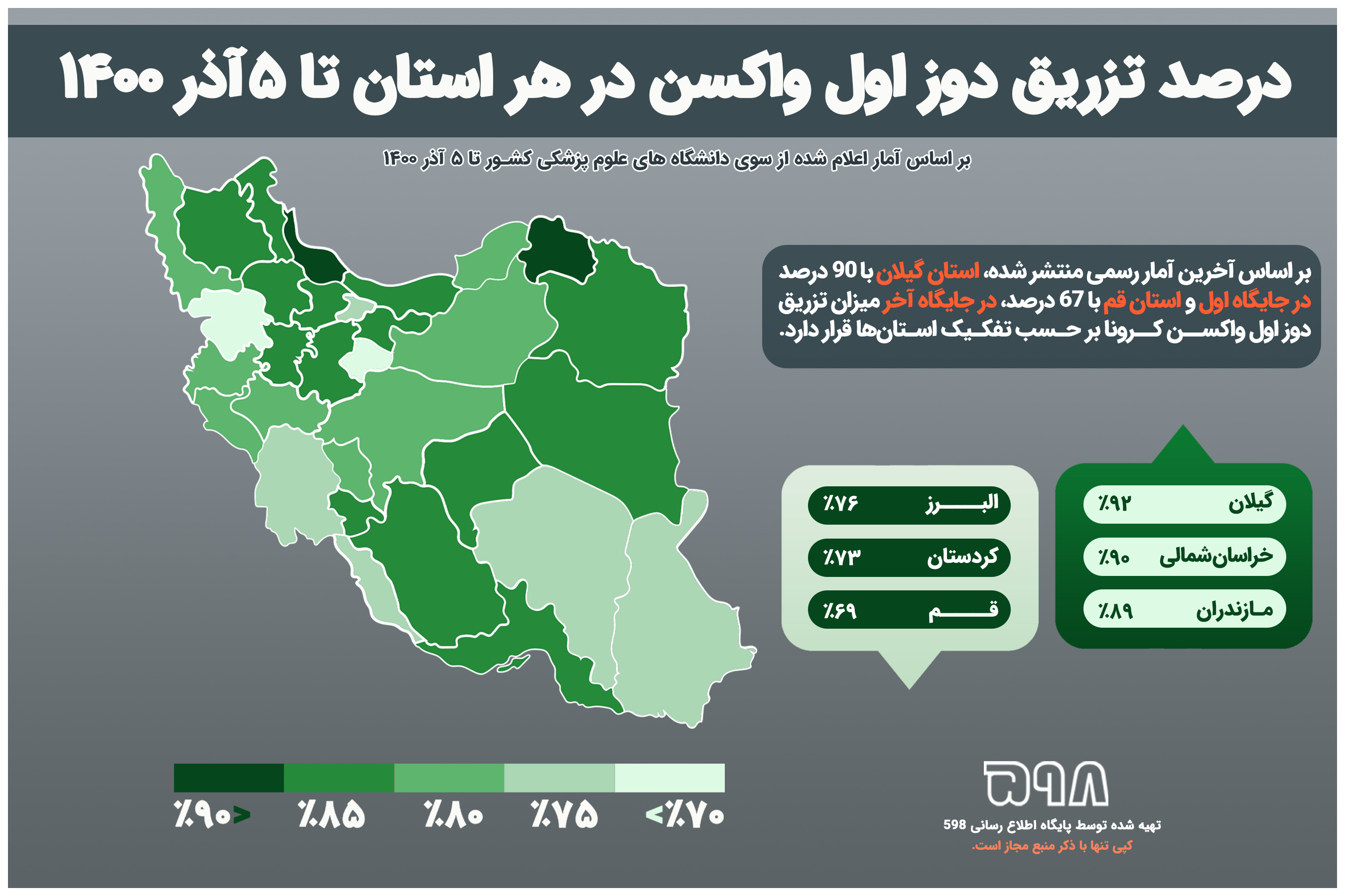 اینفوگرافیک / درصد تزریق دوز اول واکسن در هر استان