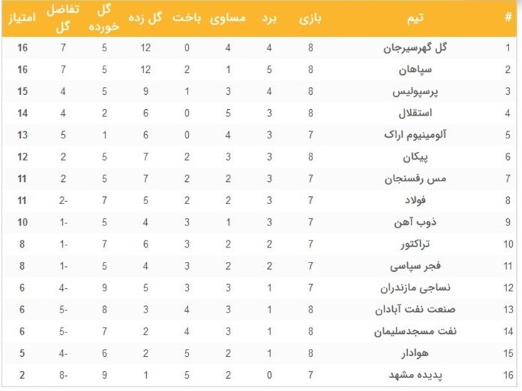فرهاد و یحیی نقش اول دربی ترسوها /گل‌گهر، برنده واقعی تساوی دربی / آلومینیوم به دنبال بازگشت به صدر + نتایج و برنامه مسابقات