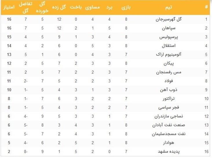 فرهاد و یحیی نقش اول دربی ترسوها /گل‌گهر، برنده واقعی تساوی دربی / آلومینیوم به دنبال بازگشت به صدر + نتایج و برنامه مسابقات