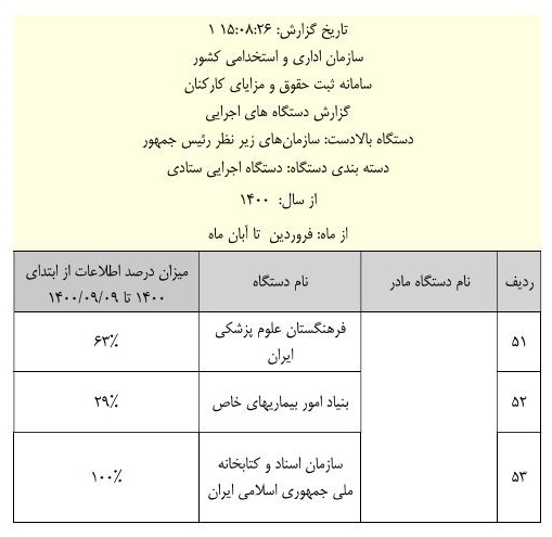 جزئیات عملکرد قوای سه‌گانه در ثبت حقوق و مزایا + سند