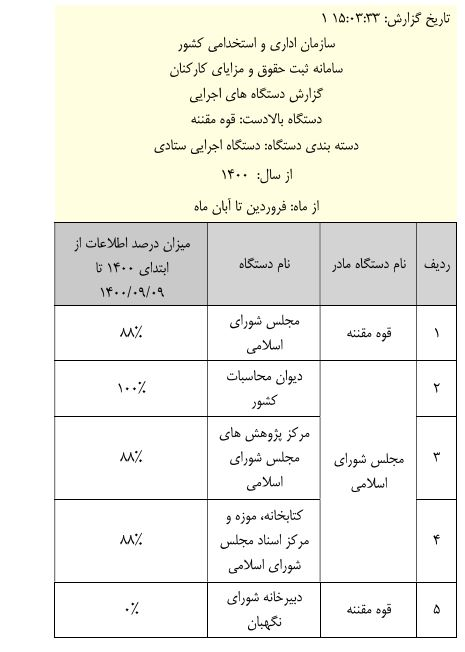 جزئیات عملکرد قوای سه‌گانه در ثبت حقوق و مزایا + سند