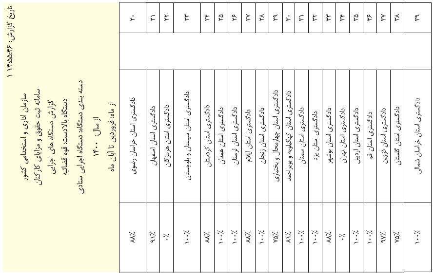 جزئیات عملکرد قوای سه‌گانه در ثبت حقوق و مزایا + سند