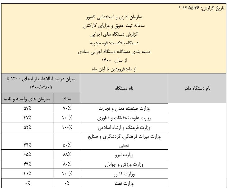 جزئیات عملکرد قوای سه‌گانه در ثبت حقوق و مزایا + سند