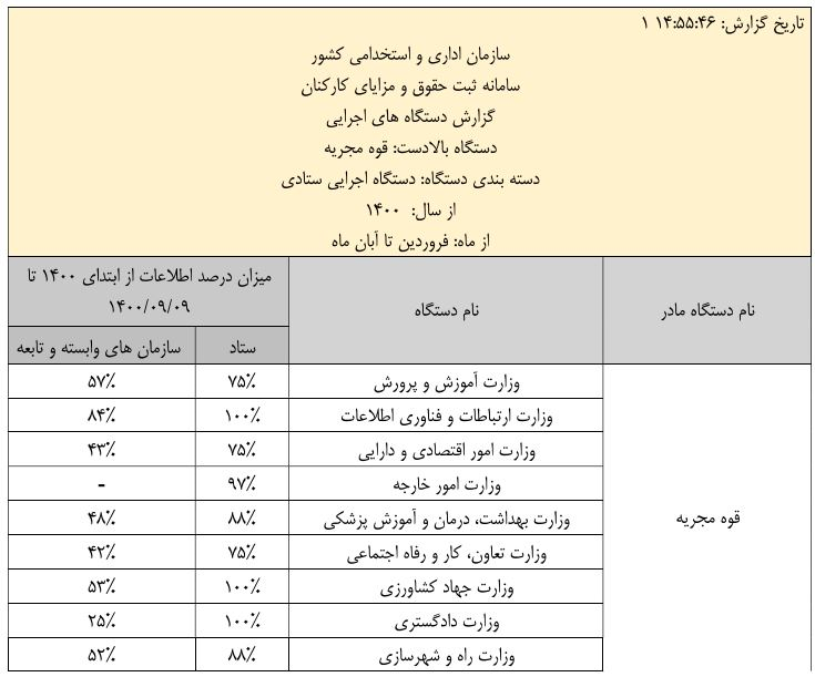 جزئیات عملکرد قوای سه‌گانه در ثبت حقوق و مزایا + سند