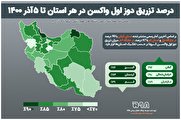 اینفوگرافیک / درصد تزریق دوز اول واکسن در هر استان