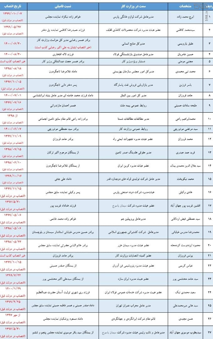 بخشی از انتصابات فامیلی وزارت کار منتشر شد/ برادرزاده الیاس حضرتی، دختردایی تاجگردون، داماد علی جنتی، پسر وکیلی، داماد پزشکیان، همسر فاطمه حسینی!