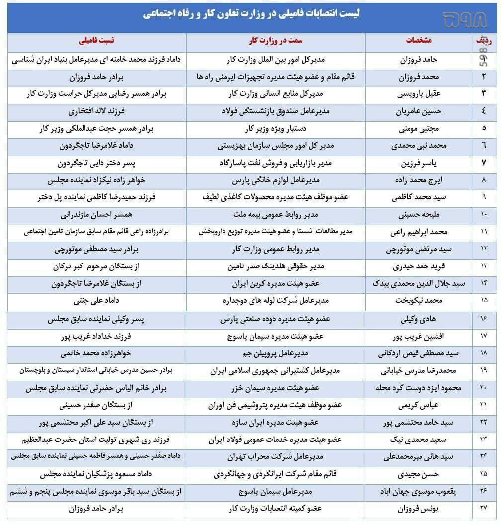 از برادرزاده الیاس حضرتی و پسر محمدعلی وکیلی تا داماد پزشکیان و داماد صفدر حسینی در وزارت کار! / 