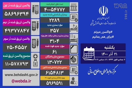 ۶۱ فوتی جدید کرونا در کشور / ۲۲۸۹ بیمار دیگر شناسایی شدند + عکس