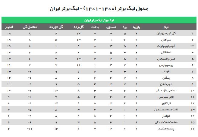 رقابت همچنان باقی‌ست؛ ادامهٔ مثلث صدرنشینی / مس بالاتر از فولاد و ذوب‌آهن و تراکتور! / فرار در یحیی‌تایم و برد شیرین فرهاد + جدول و برنامه مسابقات