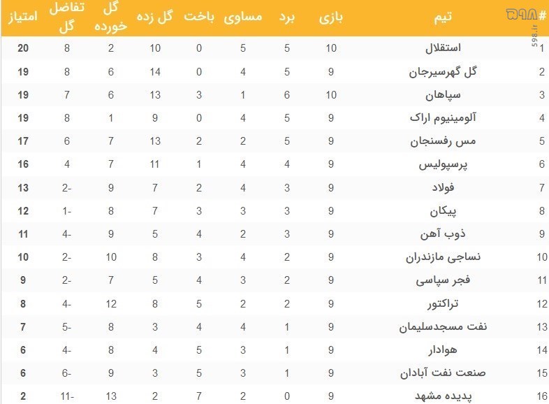 صدرنشینی استقلال با پیروزی در بازی بزرگ هفته / مأموریت آلومینیوم و گل‌گهر با هدف پس گرفتن صدر/ پرسپولیس از روی دست استقلال می‌نویسد؟ + جدول و برنامه ادامه مسابقات