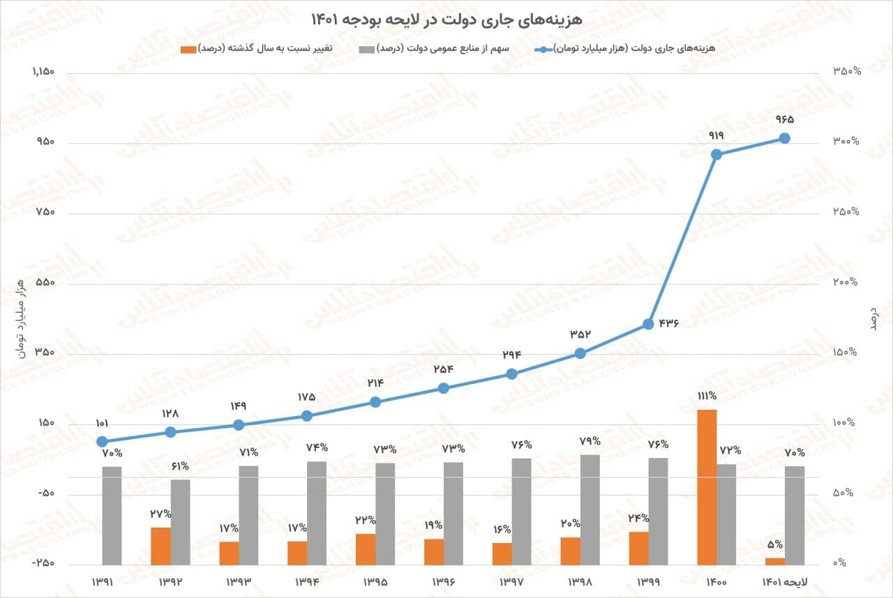 افزایش ۵ درصدی هزینه‌های جاری دولت در بودجه سال آینده؛ کمترین رشد در ۱۴ سال اخیر + جدول