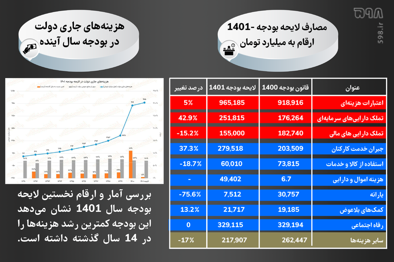 افزایش ۵ درصدی هزینه‌های جاری دولت در بودجه سال آینده؛ کمترین رشد در ۱۴ سال اخیر + جدول