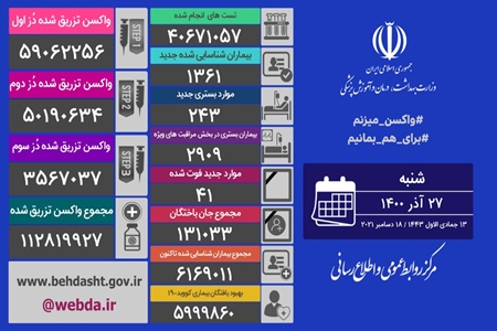 ۱۳۶۱ ابتلا و ۴۱ فوتی جدید کرونا در کشور / ۱۷ استان بدون فوتی در ۲۴ ساعت گذشته + عکس