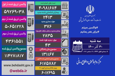 ۴۳ فوتی جدید کرونا در کشور / ۲۴۱۳ بیمار دیگر شناسایی شدند