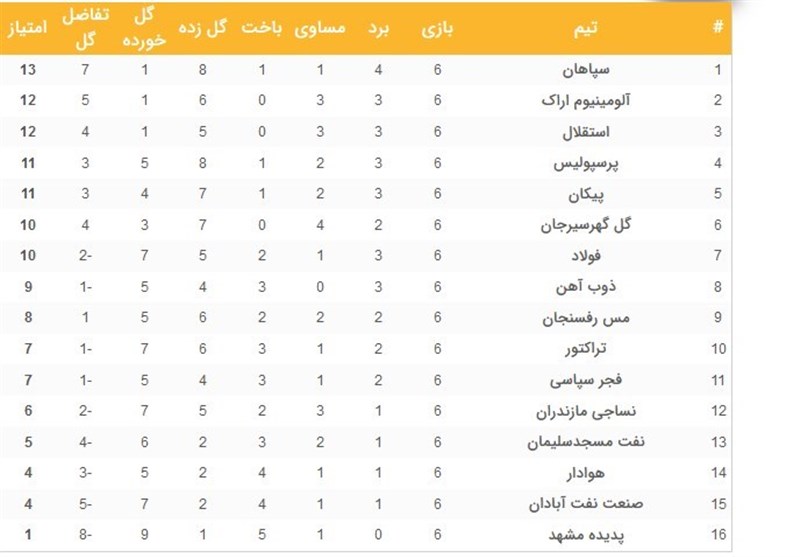 سپاهان صدر را از آلومینیوم پس گرفت / توقف استقلال در کویر و بازگشت پرسپولیس به کورس قهرمانی + نتایج و برنامه مسابقات