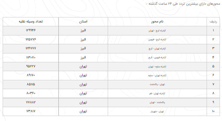 آخرین وضعیت راه‌های پرتردد کشور + جدول