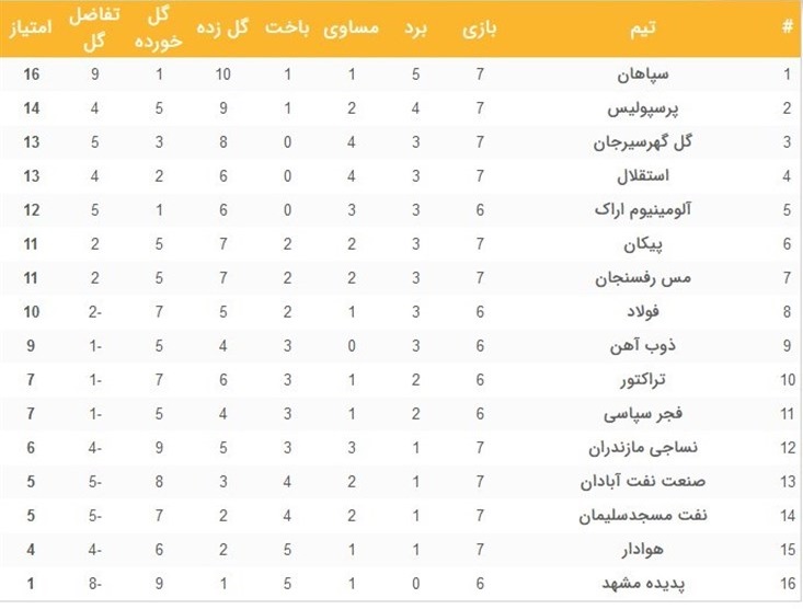 افزایش فاصله سپاهان با بالانشینان / پرسپولیس در آستانه دربی از استقلال سبقت گرفت + جدول و برنامه مسابقات