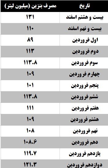 رشد ۲۷ درصدی مصرف بنزین در نوروز ۱۴۰۱