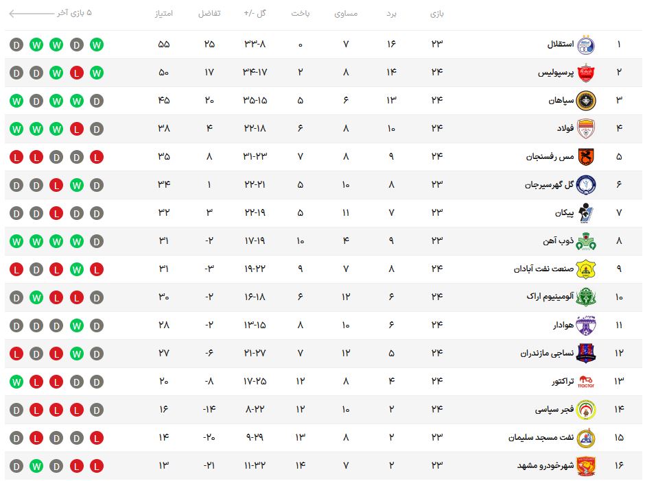 هدیه بزرگ عنایتی به استقلال و مجیدی / استقلال در تدارک فرار در جاده قهرمانی با پیکان جوانان + جدول و برنامه مسابقات