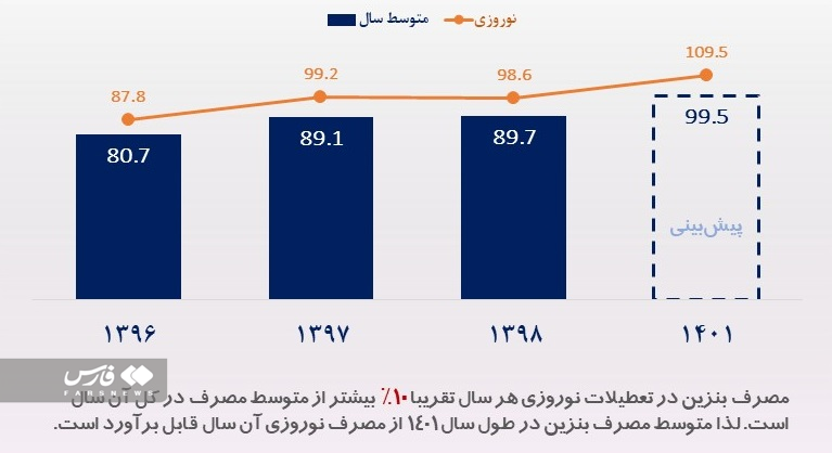 مصرف میانگین 100 میلیون لیتر بنزین