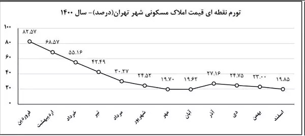 تورم مسکن ۳۳ درصد اعلام شد