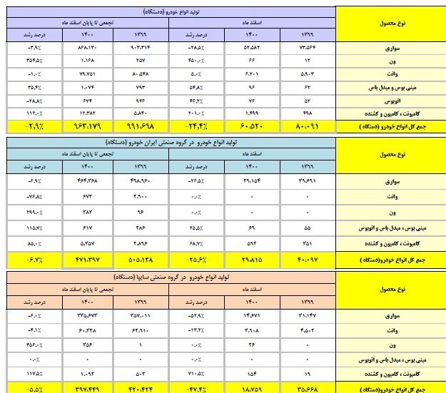 چرا خودرو تا ۴۰میلیون تومان گران شد؟