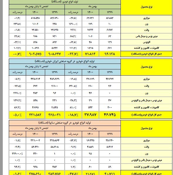 چرا خودرو تا ۴۰میلیون تومان گران شد؟