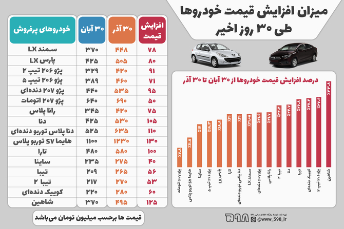 اینفوگرافیک/ میزان افزایش قیمت خودروها طی 30 روز اخیر